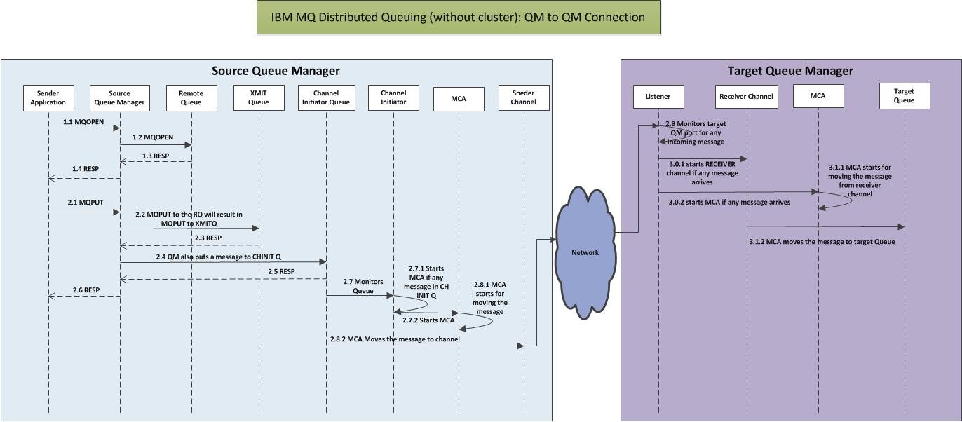 IBM MQ Distributed Queueing QM to QM connection