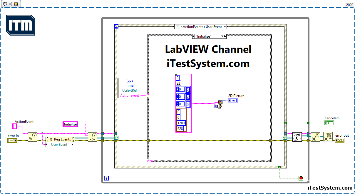 Introducing the LabVIEW Channel ITM