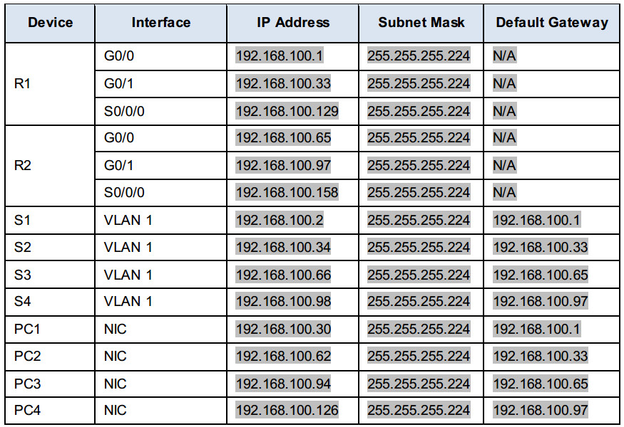 8.1.4.7/9.1.4.6 Packet Tracer Scenario 1 Instructions Answers