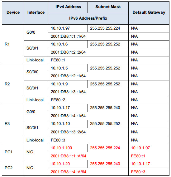 7.3.2.5/8.3.2.5 Packet Tracer Verifying IPv4 and IPv6 Addressing