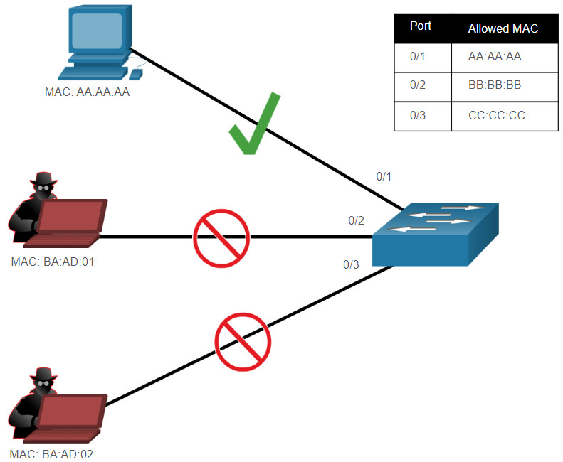 CCNA 2 v7.0 Curriculum Module 11 Switch Security Configuration