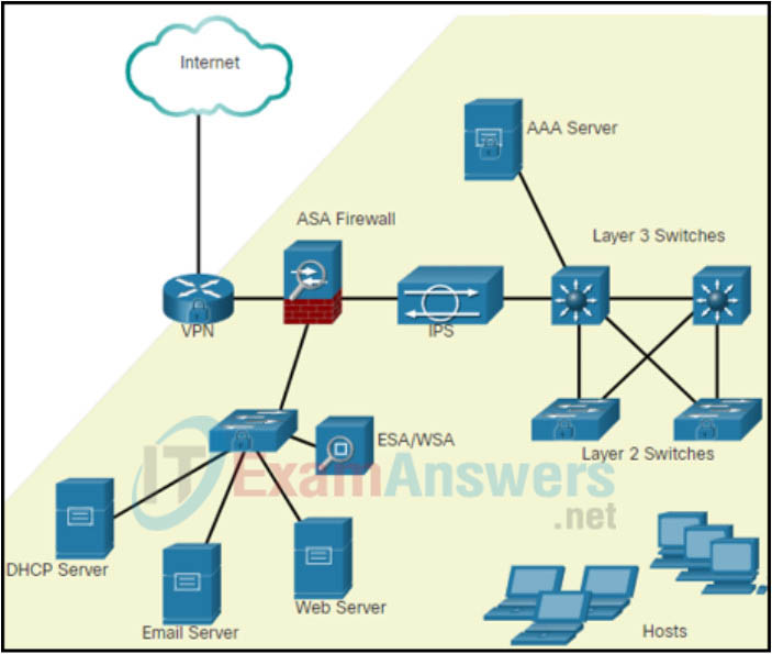 Module 1 Quiz Securing Networks (Answers) Network Security