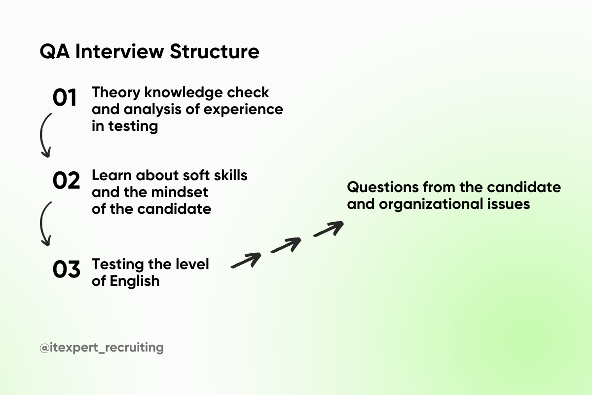Popular QA interview questions ITExpert