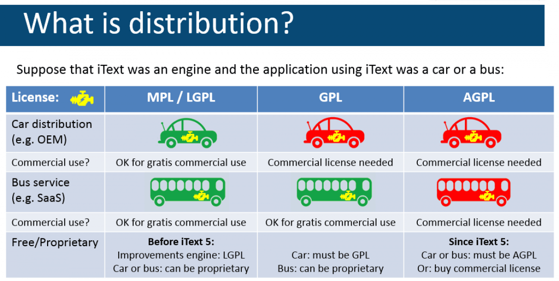 Can I bundle iText with my software?