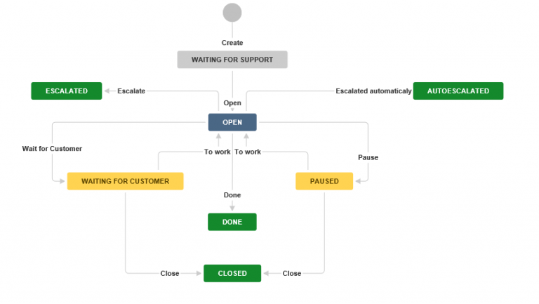 Организация первой линии технической поддержки на базе Jira Service