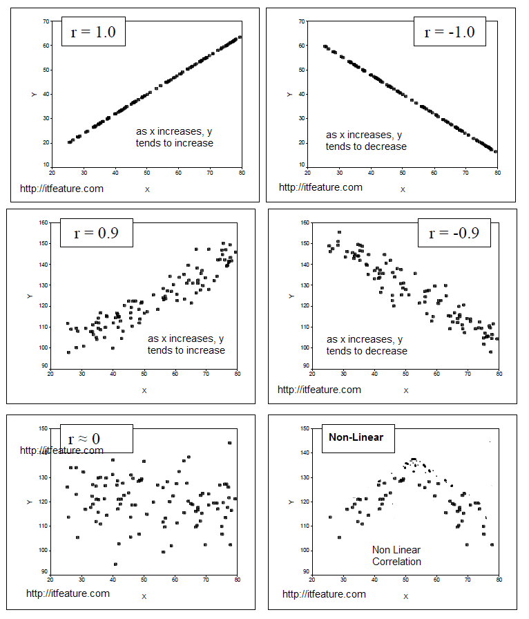 Scatter Diagram: Graphical Representation - Graph itfeature