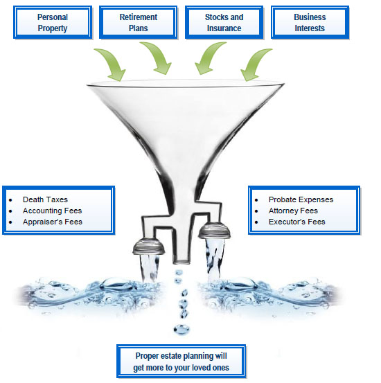 Estate Settlement Costs Funnel