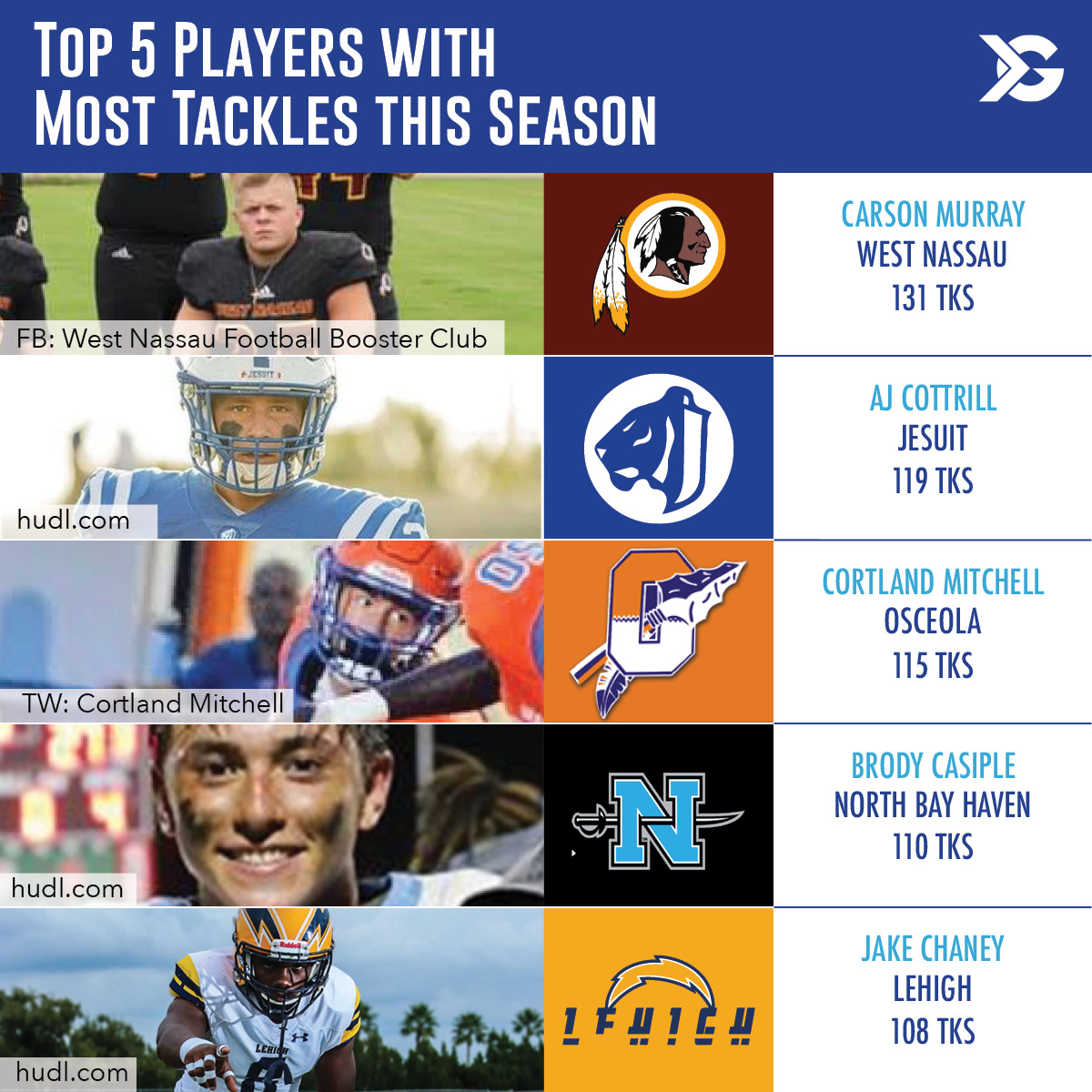 Top 5 Players with Most Tackles this Season ITG Next