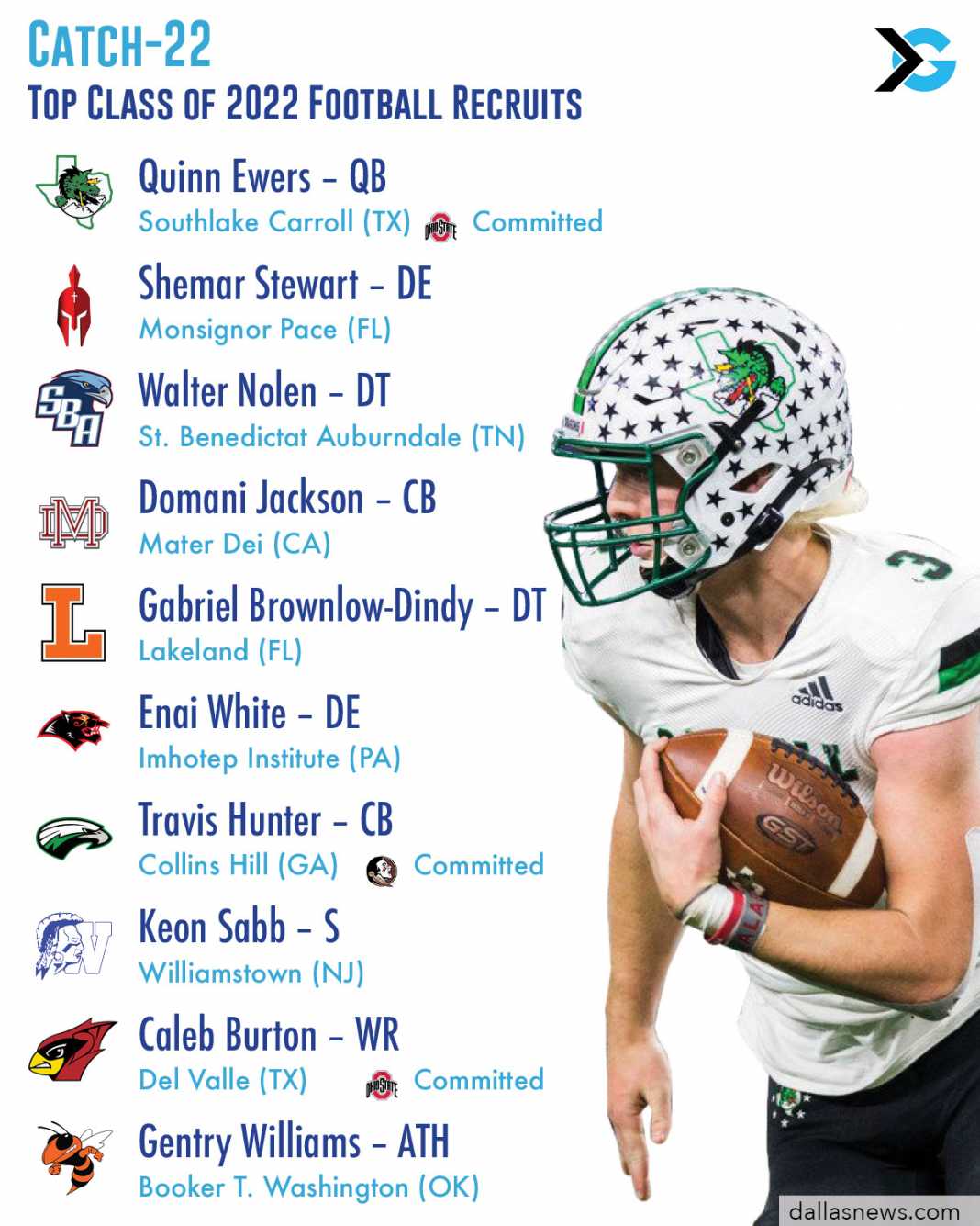 Top 2022 Football Recruits ITG Next