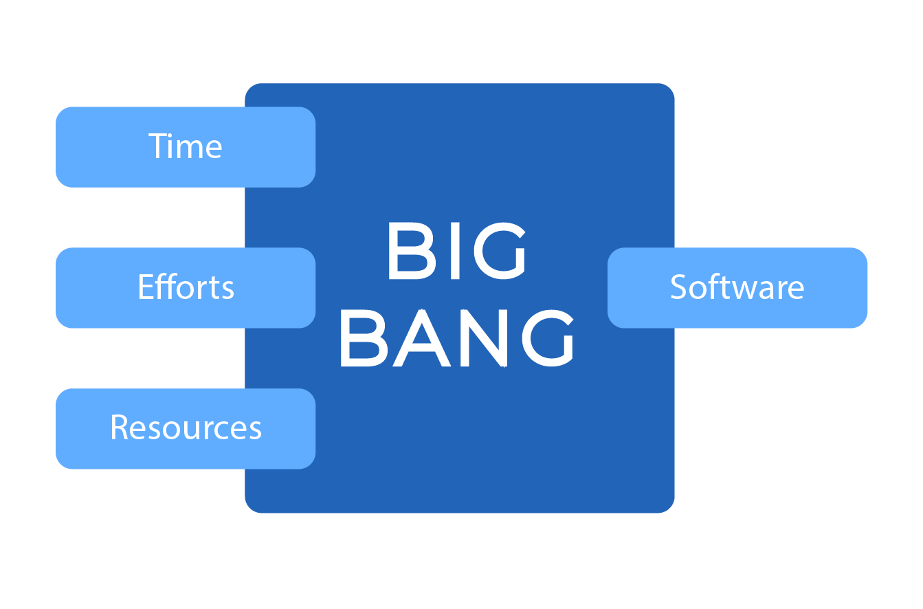 5 Main Types of SDLC Models Overview