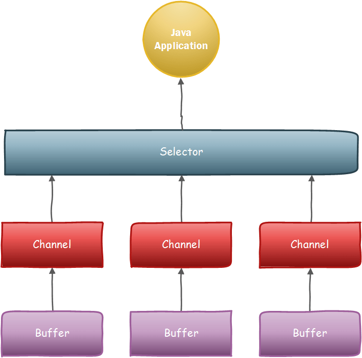 【java】nio的原理与浅析 iTimeTraveler