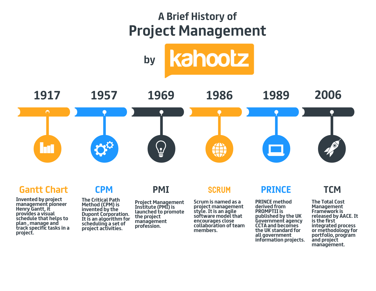 History of Project Management intro to it project management