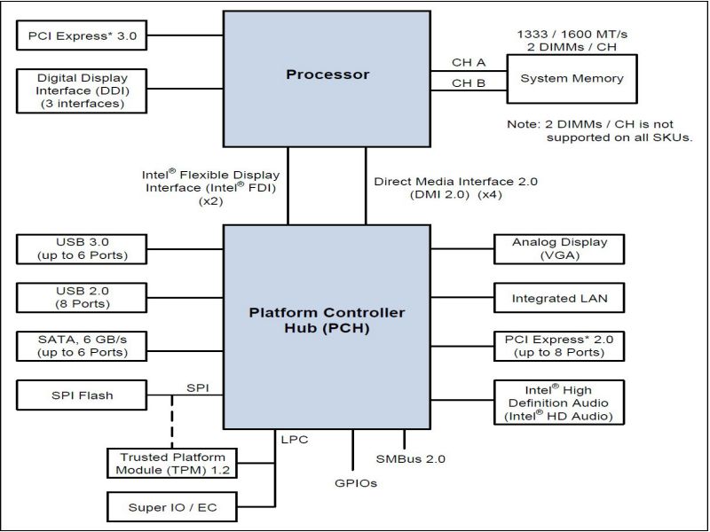 Northbridge and Southbridge chipset on the mainboard
