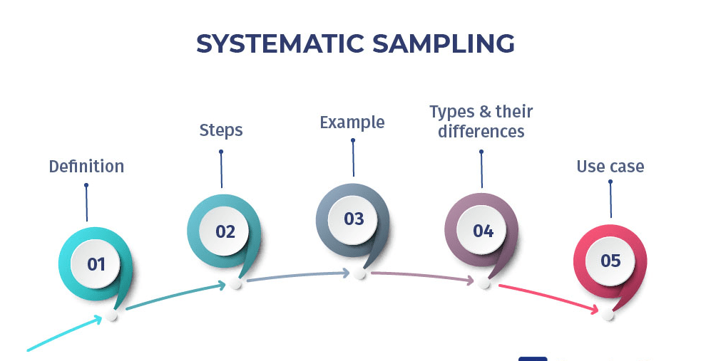 What Is Systematic Sampling? It Lesson Education