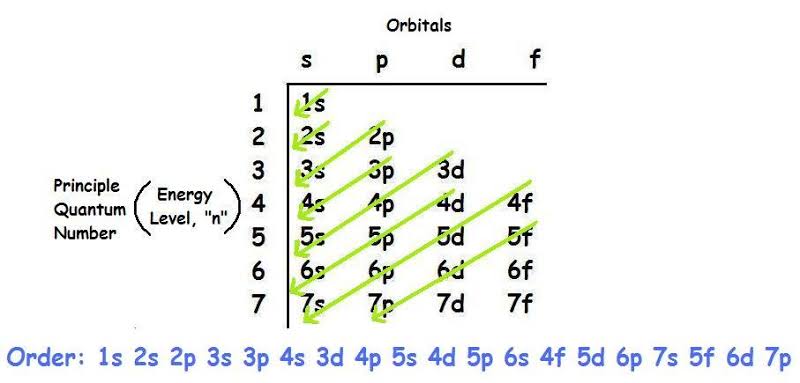 Ground State Electron Configuration | It Lesson Education