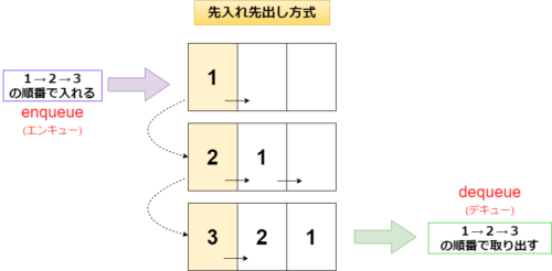 キューとスタックって何？データ構造と使い方を解説！ ITの学び