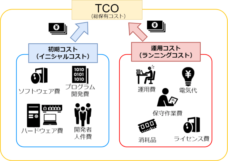システム開発のTCOの意味と使い方を具体的に解説！ ITの学び