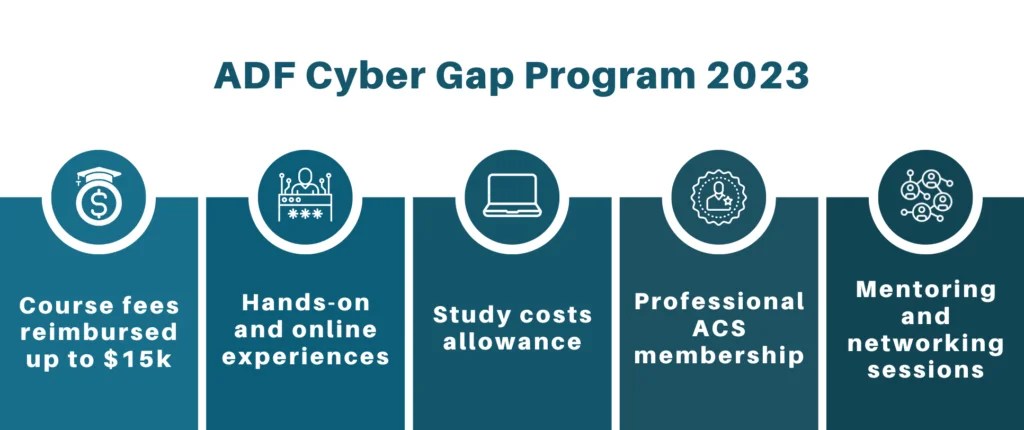 IT’S BACK ADF Cyber Gap Program 2023 IT Masters