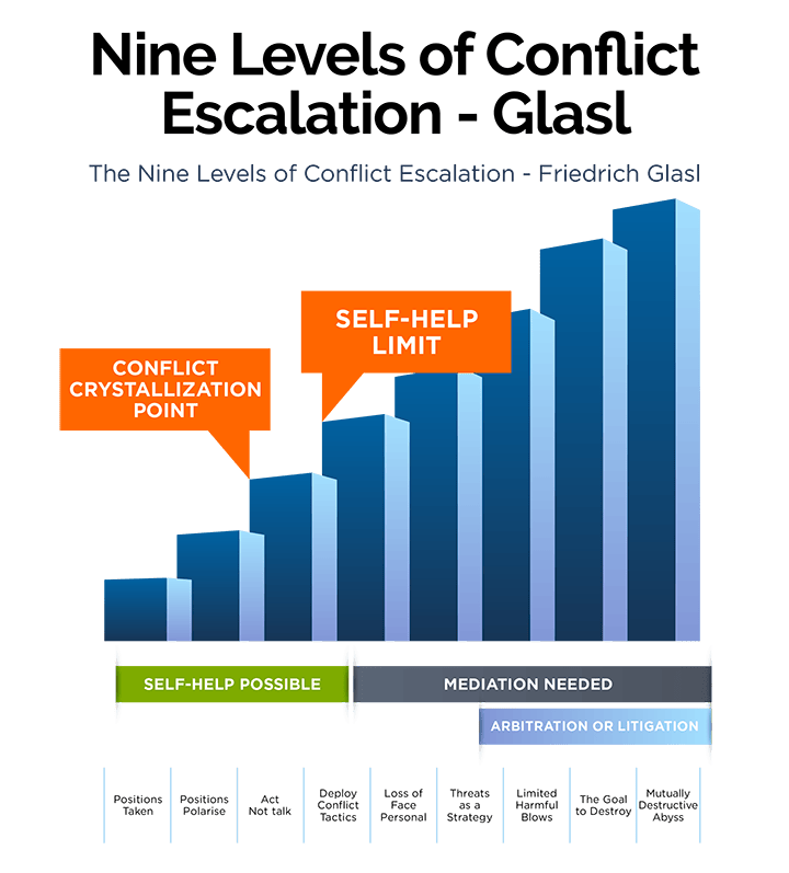 ITM Conflict Escalation & Deescalation