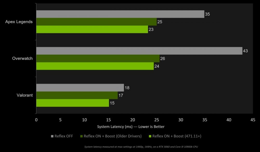 NVIDIA Reflex обновление для Rust и Escape From Tarkov, плюс поддержка