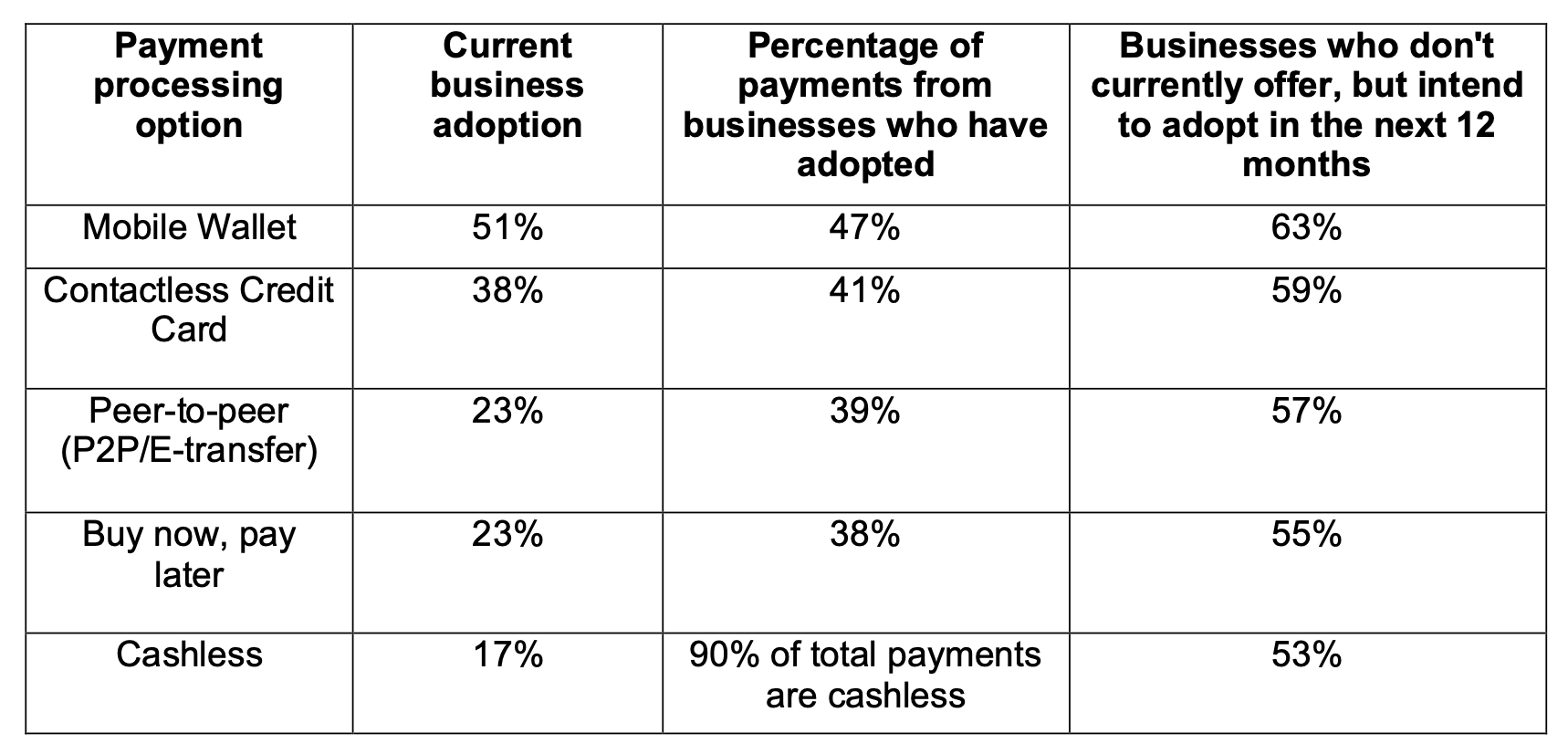 Consumer Demand For Payment Options Drive Canadian Businesses To Adopt