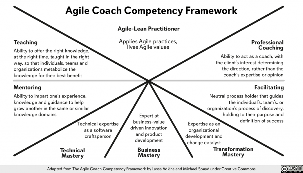 Cómo potenciar el Agile Coach con IA.