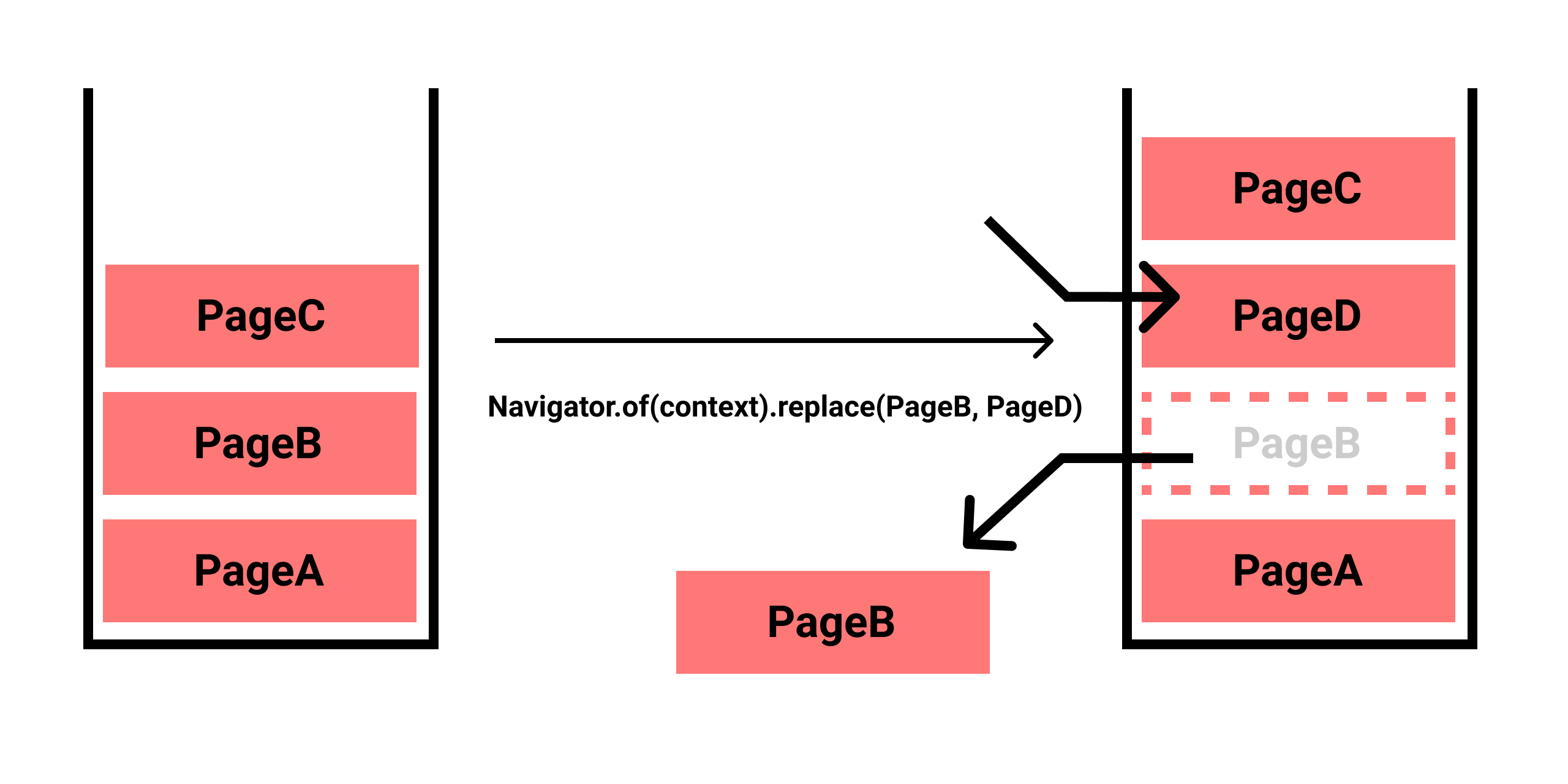 FlutterのNavigationとRoutingを理解する