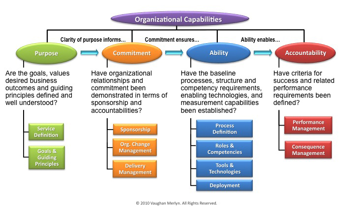 Do You Have IT Organizational Clarity Part 4 The Merlyn Group