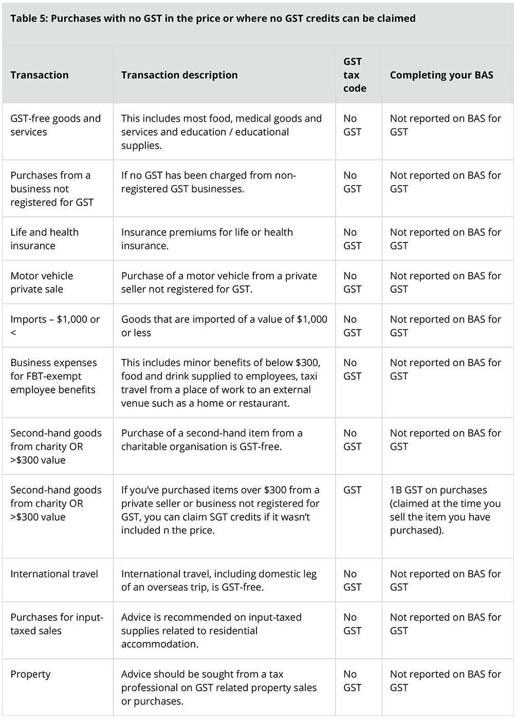 What does taxable sales mean on your BAS? The Tax Professionals