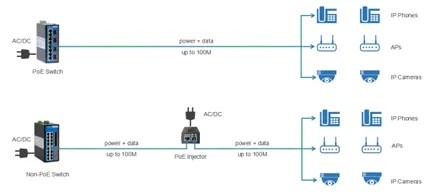 What Is A PoE Switch and Why You Need the PoE Switch?