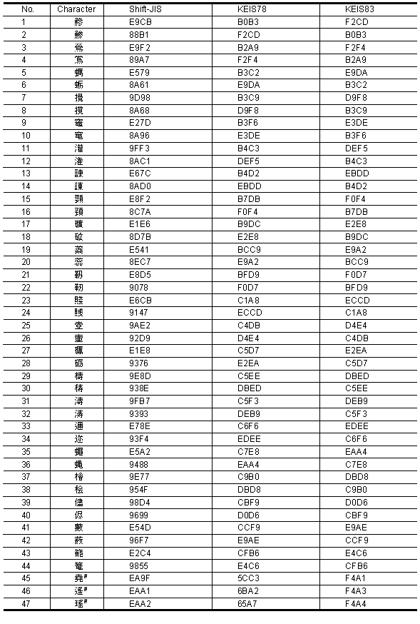 Conversion of shiftJIS codes and KEIS codes