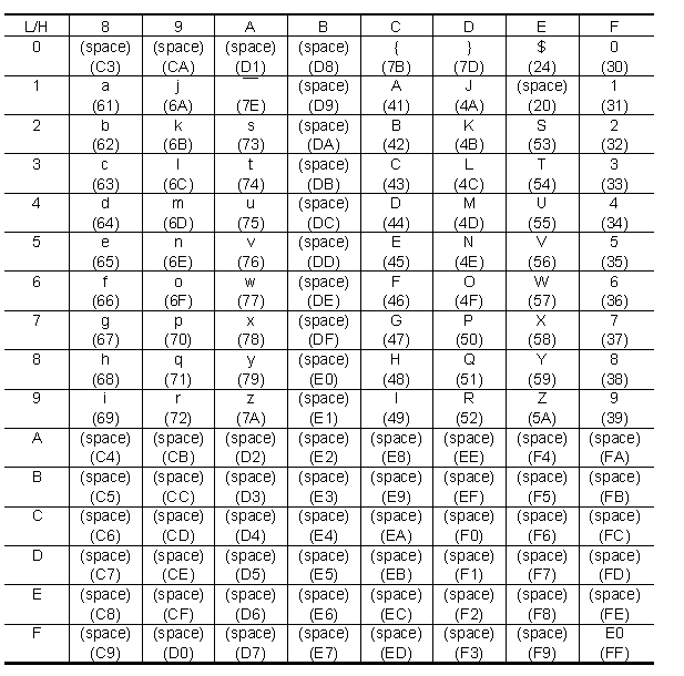 Conversion of shiftJIS codes and KEIS codes