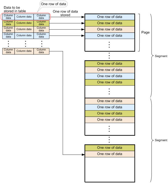 2.2.1 Row store tables and column store tables Hitachi Advanced