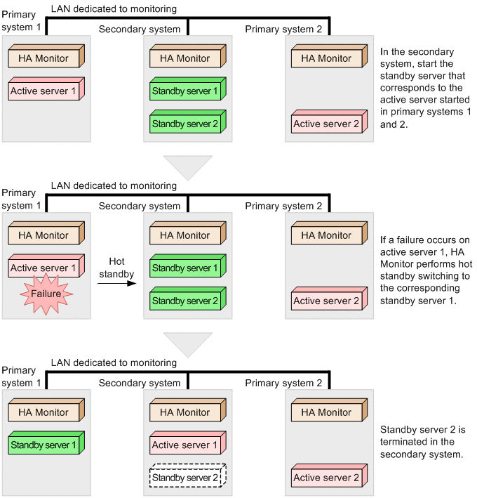 3.2.6 Locking servers to prevent concentration of the processing load