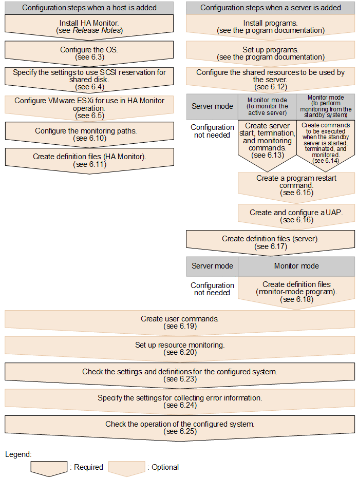 6.1.2 When using SCSI reservation for shared disk For Linux(R) (x86