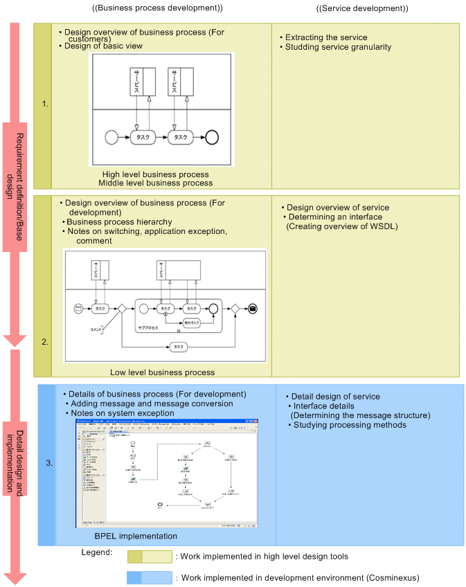 Overview of system development using high level design tools