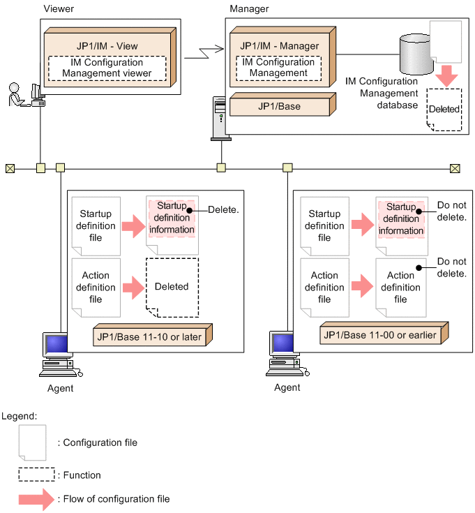 8.5.5 Adding and deleting profiles JP1/Integrated Management 3