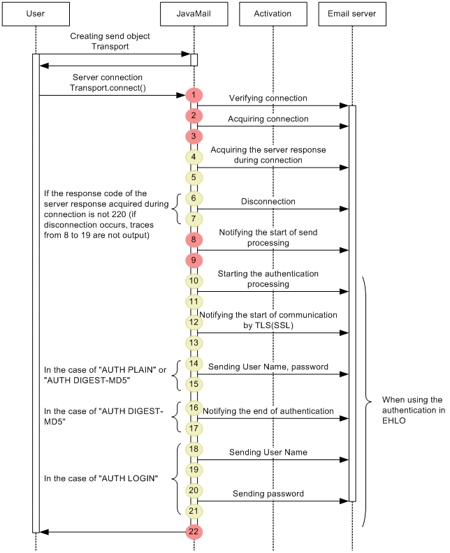 8.19.1 Trace collection points of JavaMail transmission and the trace