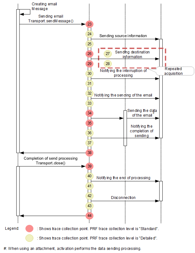 8.19.1 Trace collection points of JavaMail transmission and the trace