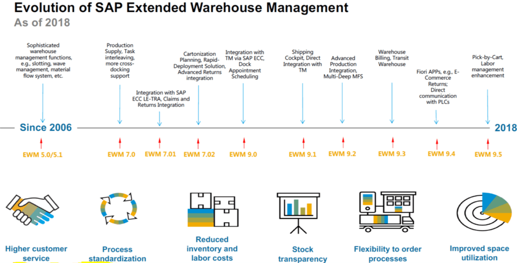 The Evolution of Extended Warehouse Management (EWM) ITPFED