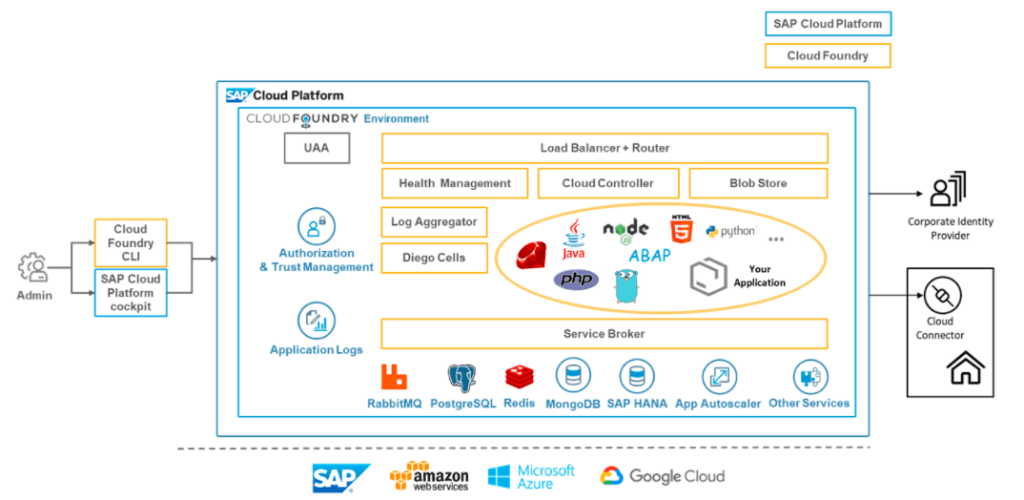 Understanding The Different SAP Cloud Offerings ITPFED