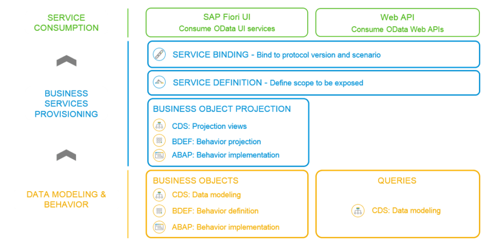 Comparing ABAP RAP model with the CAP model ITPFED