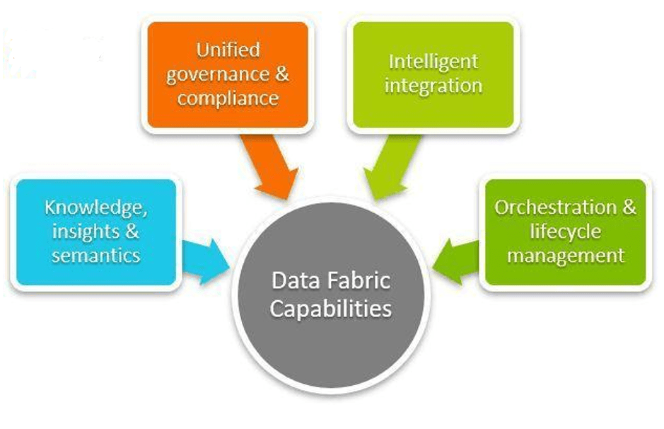 Data Fabrics Explained ITPFED