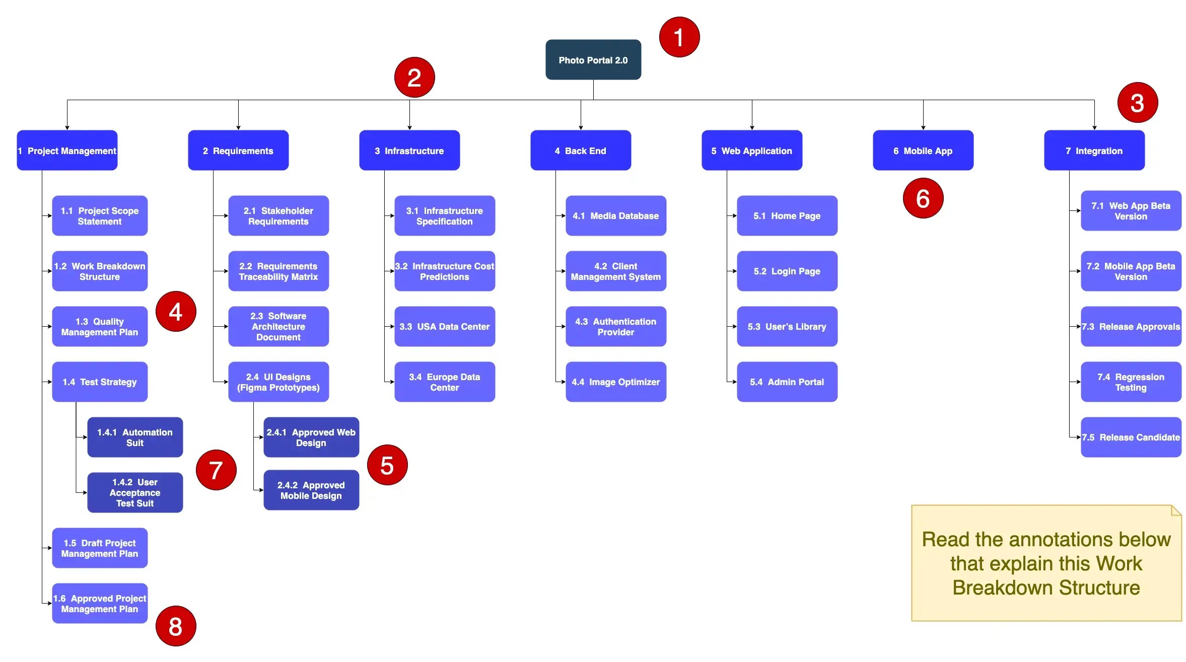 Work Breakdown Structure Examples (Software, Construction)