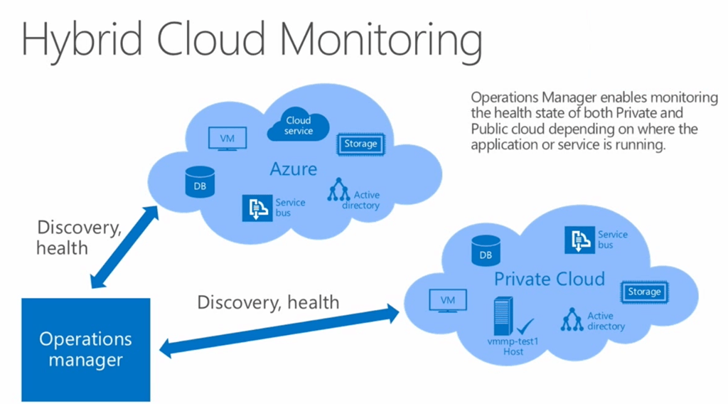 Monitoring Hybrid Cloud StepByStep ITProGuru Blog by Systems