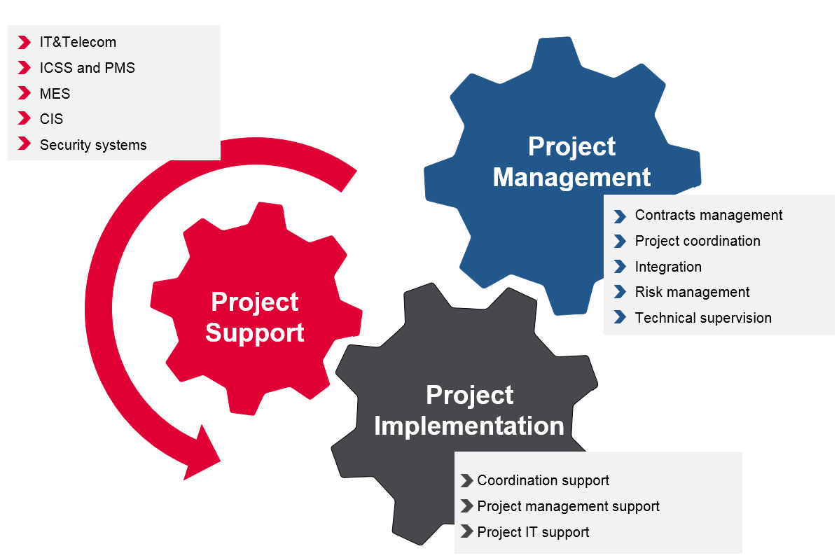 Integrated approach to EPC projects