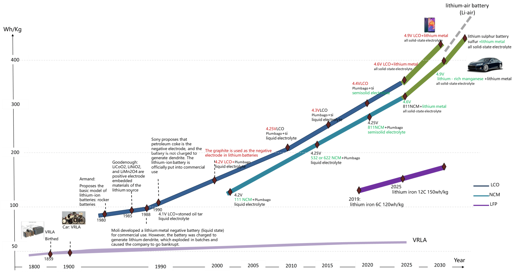 Prospect of lithiumion battery development and application in Data