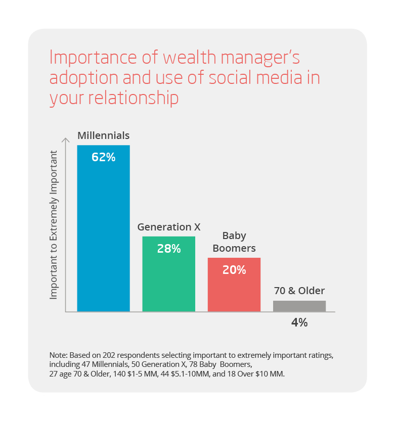 Wealth Management Digital Marketing Challenges itracMarketer