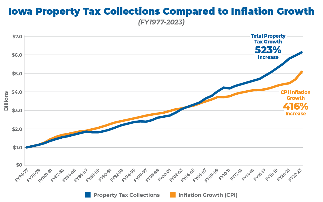 Limit Spending for Property Tax Relief ITR Foundation