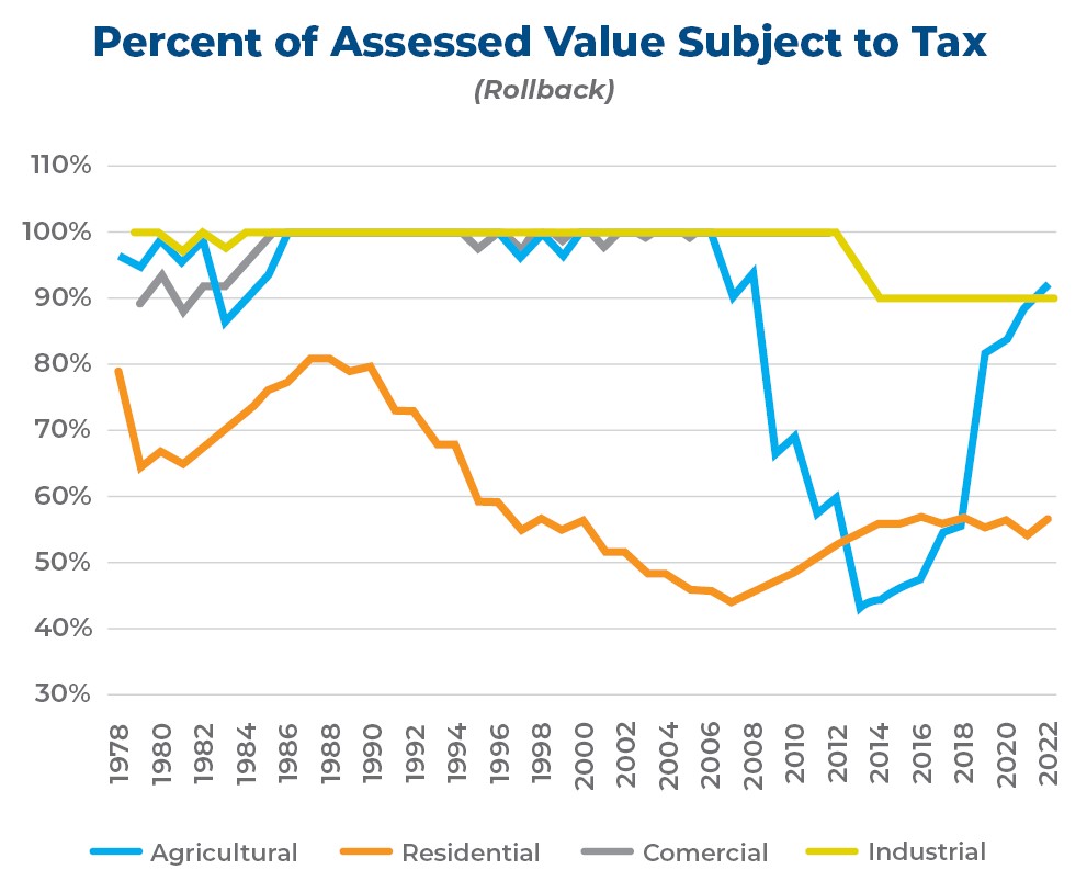 Iowa's Assessment Limitation Rollback ITR Foundation